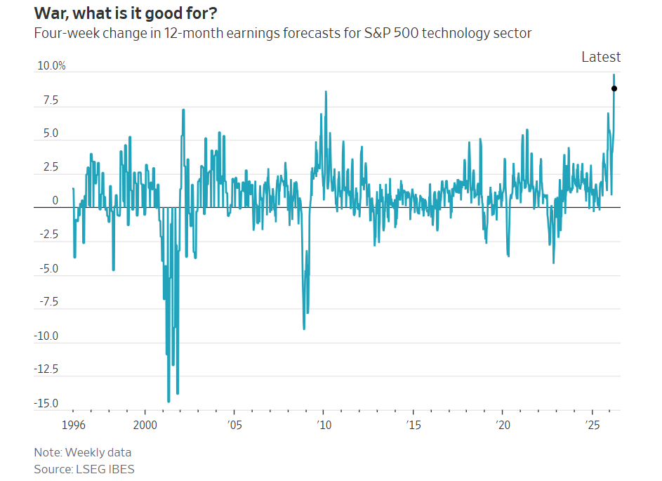 中東戰火會拖垮美股嗎?三大支撐力給答案!